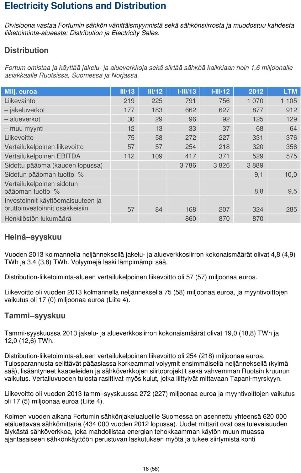 euroa III/13 III/12 I-III/13 I-III/12 2012 LTM Liikevaihto 219 225 791 756 1 070 1 105 jakeluverkot 177 183 662 627 877 912 alueverkot 30 29 96 92 125 129 muu myynti 12 13 33 37 68 64 Liikevoitto 75