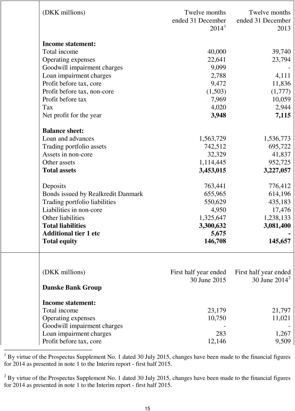 3,948 7,115 Balance sheet: Loan and advances 1,563,729 1,536,773 Trading portfolio assets 742,512 695,722 Assets in non-core 32,329 41,837 Other assets 1,114,445 952,725 Total assets 3,453,015