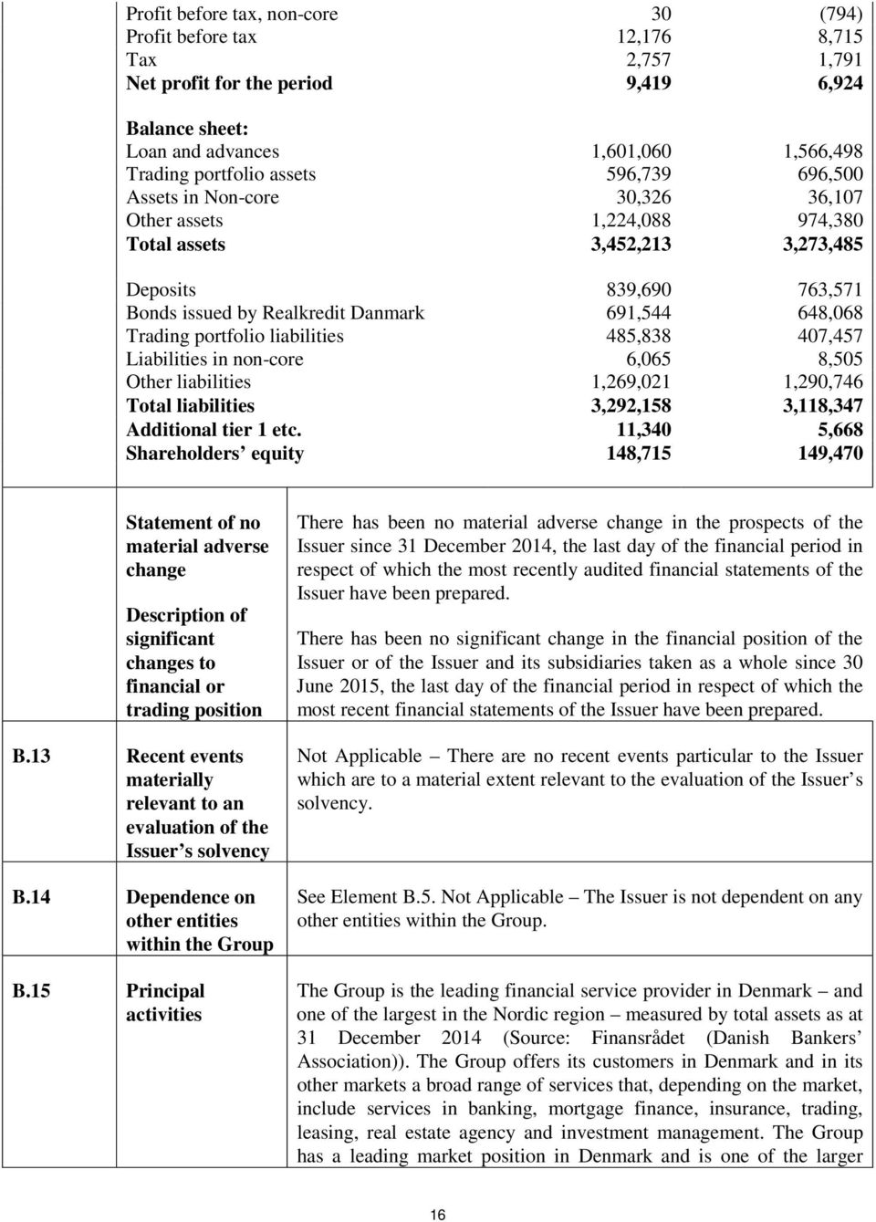 portfolio liabilities 485,838 407,457 Liabilities in non-core 6,065 8,505 Other liabilities 1,269,021 1,290,746 Total liabilities 3,292,158 3,118,347 Additional tier 1 etc.