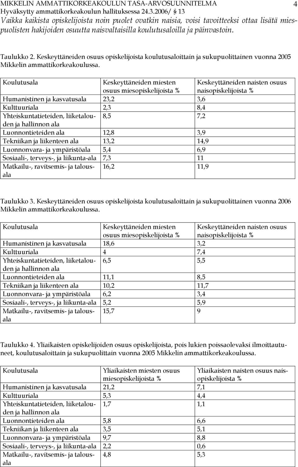 Koulutusala Keskeyttäneiden miesten osuus miesopiskelijoista % Keskeyttäneiden naisten osuus naisopiskelijoista % Humanistinen ja kasvatusala 23,2 3,6 Kulttuuriala 2,3 8,4 8,5 7,2 Luonnontieteiden