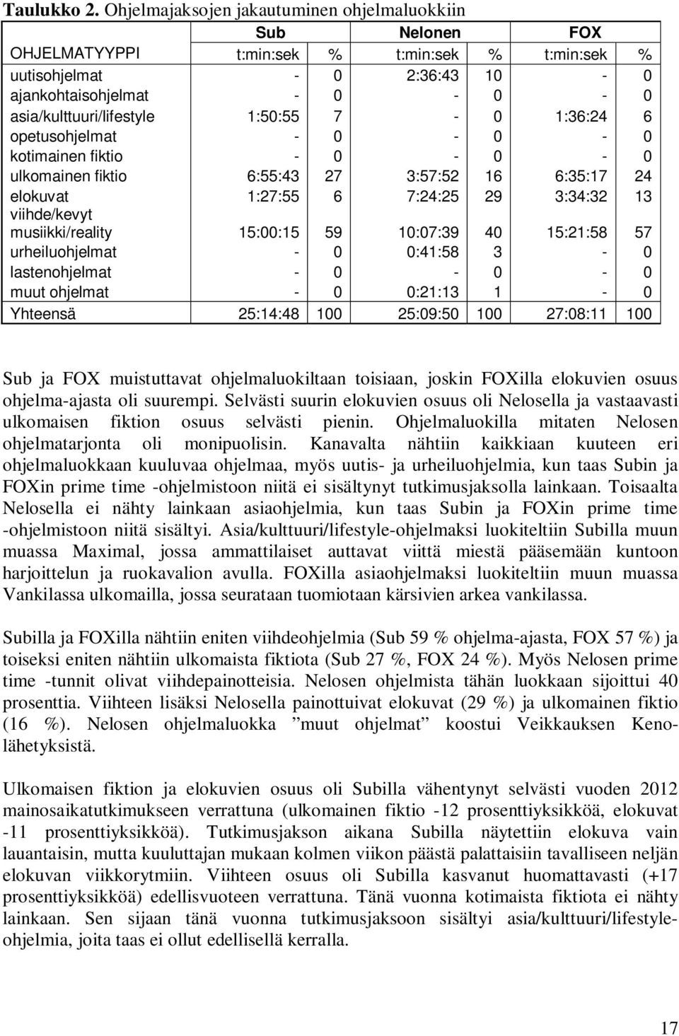 1:50:55 7-0 1:36:24 6 opetusohjelmat - 0-0 - 0 kotimainen fiktio - 0-0 - 0 ulkomainen fiktio 6:55:43 27 3:57:52 16 6:35:17 24 elokuvat 1:27:55 6 7:24:25 29 3:34:32 13 viihde/kevyt musiikki/reality
