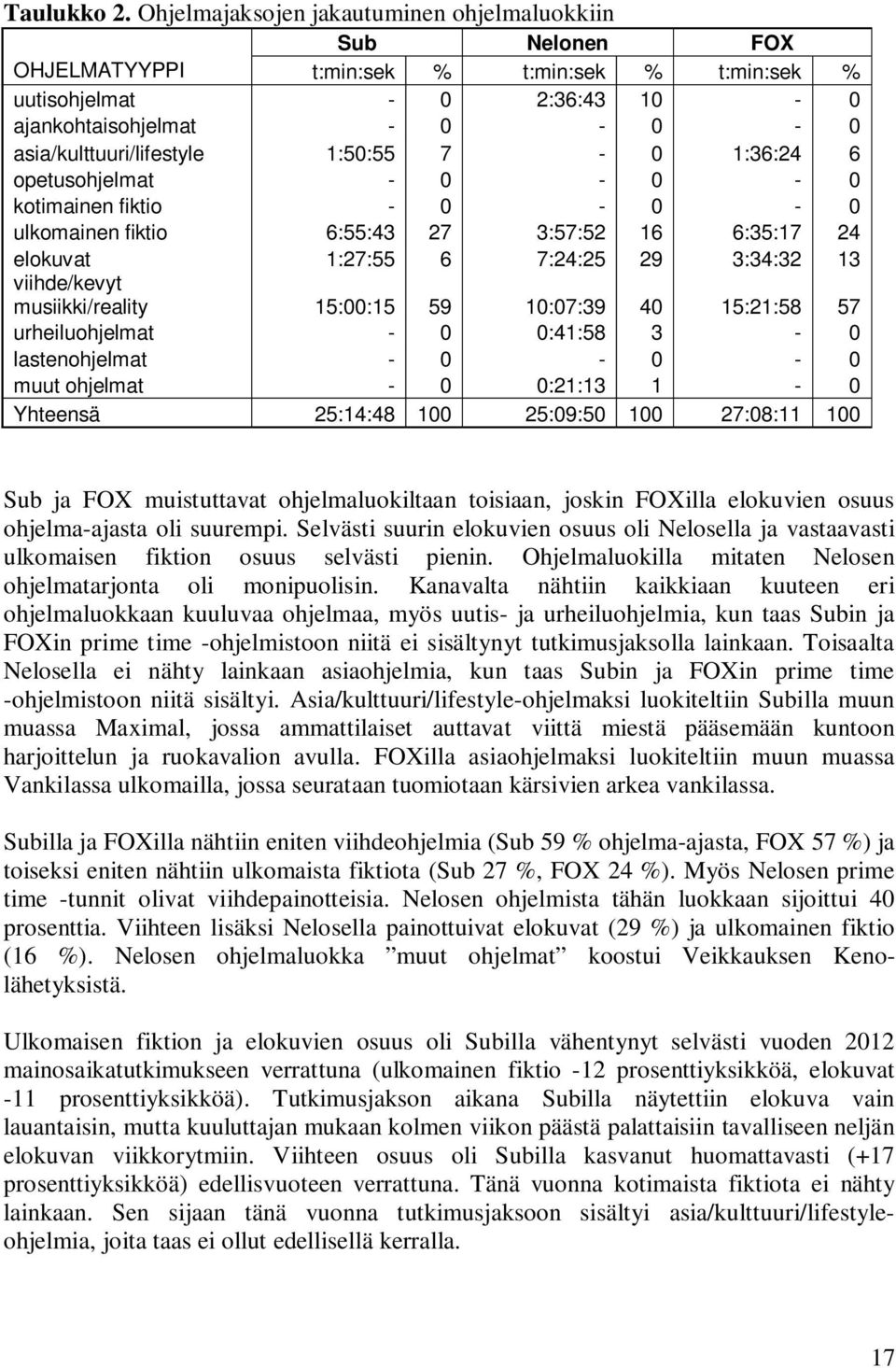 1:50:55 7-0 1:36:24 6 opetusohjelmat - 0-0 - 0 kotimainen fiktio - 0-0 - 0 ulkomainen fiktio 6:55:43 27 3:57:52 16 6:35:17 24 elokuvat 1:27:55 6 7:24:25 29 3:34:32 13 viihde/kevyt musiikki/reality