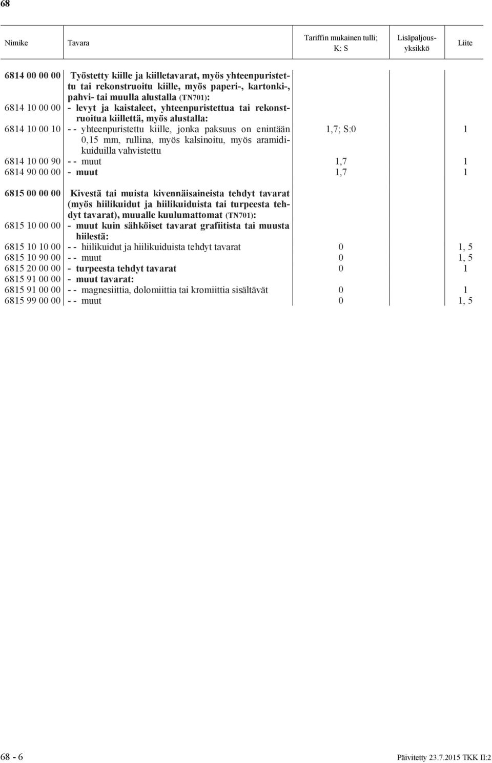 aramidikuiduilla vahvistettu 6814 10 00 90 - - muut 6814 90 00 00 - muut 6815 00 00 00 Kivestä tai muista kivennäisaineista tehdyt tavarat (myös hiilikuidut ja hiilikuiduista tai turpeesta tehdyt