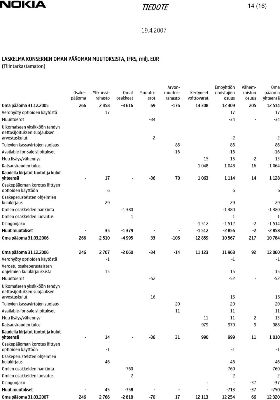 12.2005 266 2 458-3 616 69-176 13 308 12 309 205 12 514 Verohyöty optioiden käytöstä 17 17 17 Muuntoerot -34-34 - -34 Ulkomaiseen yksikköön tehdyn nettosijoituksen suojauksen arvostuskulut -2-2 -2
