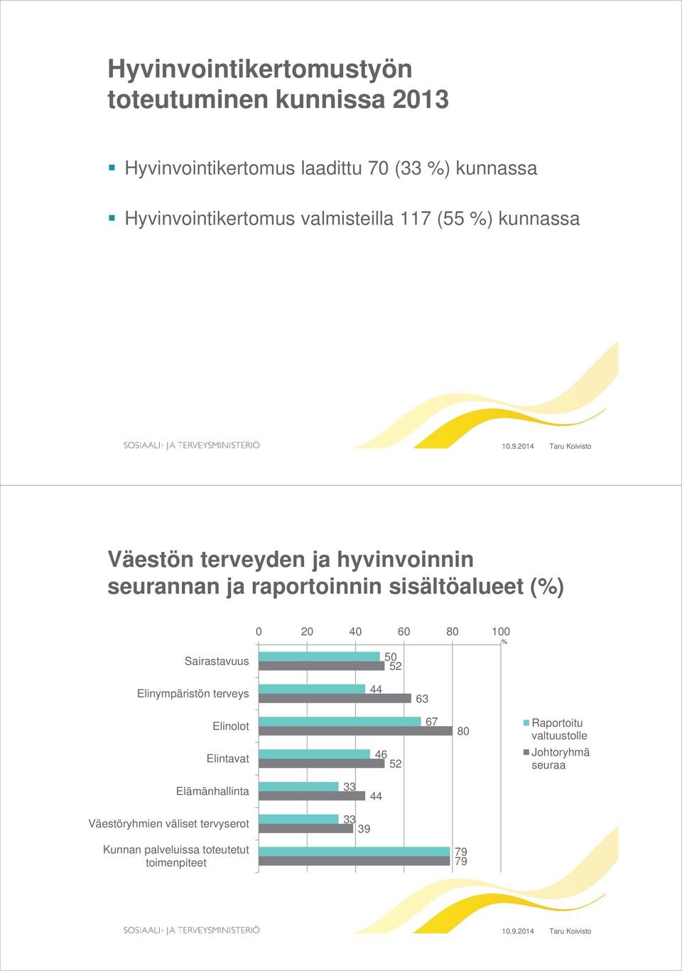 Sairastavuus 0 20 40 60 80 100 50 52 % Elinympäristön terveys 44 63 Elinolot Elintavat 46 52 67 80 Raportoitu