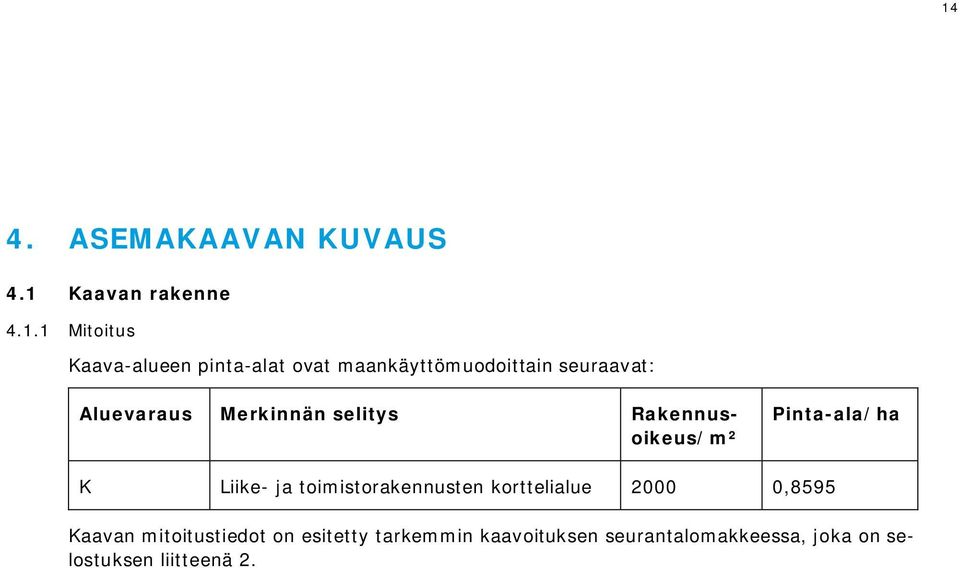 Pinta-ala/ha K Liike- ja timistrakennusten krttelialue 2000 0,8595 Kaavan