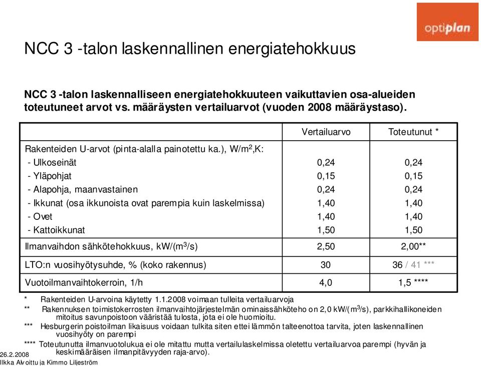 ), W/m 2,K: - Ulkoseinät - Yläpohjat - Alapohja, maanvastainen - Ikkunat (osa ikkunoista ovat parempia kuin laskelmissa) - Ovet - Kattoikkunat Ilmanvaihdon sähkötehokkuus, kw/(m 3 /s) LTO:n