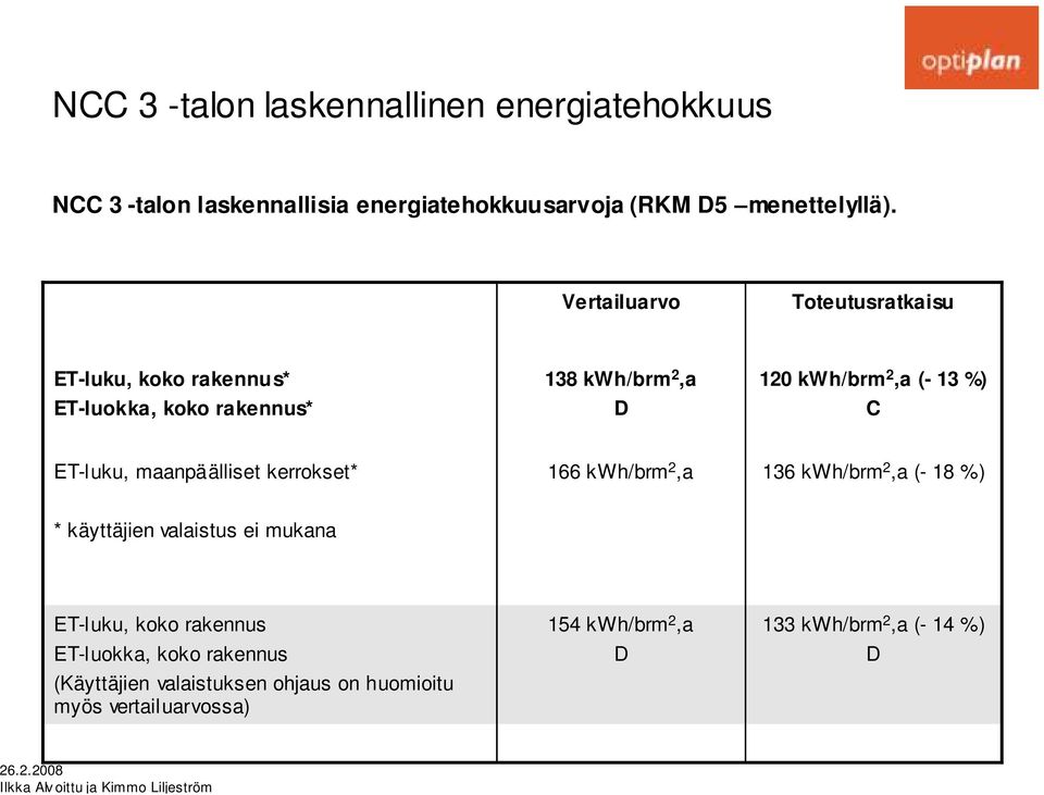 ET-luku, maanpäälliset kerrokset* 166 kwh/brm 2,a 136 kwh/brm 2,a (- 18 %) * käyttäjien valaistus ei mukana ET-luku, koko