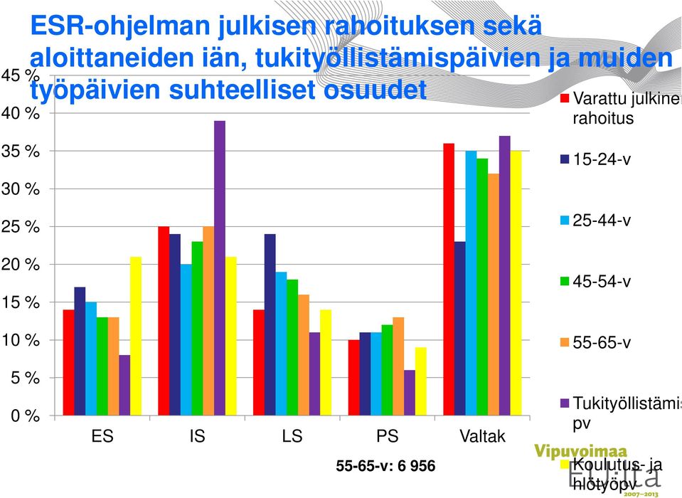 julkinen rahoitus 35 % 30 % 25 % 20 % 15 % 10 % 5 % 0 % ES IS LS PS Valtak