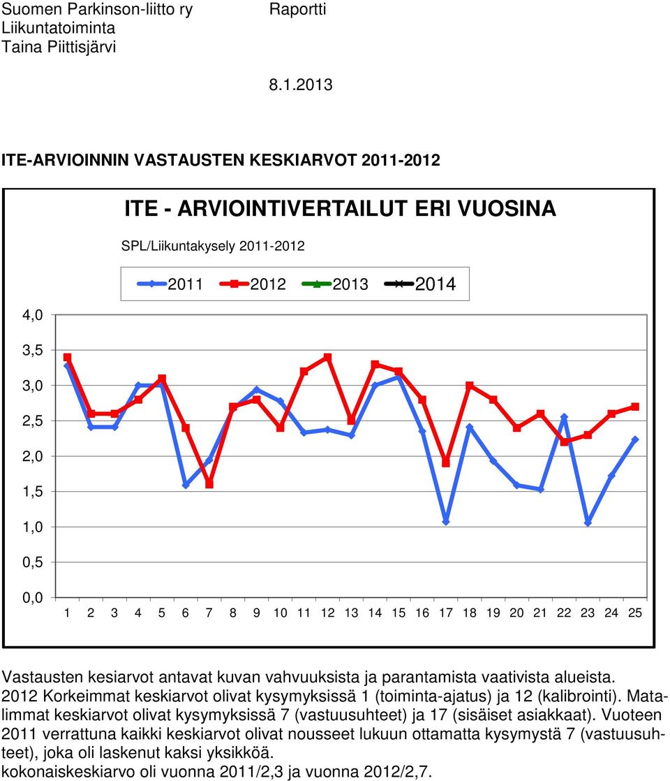 2012 Korkeimmat keskiarvot olivat kysymyksissä 1 (toiminta-ajatus) ja 12 (kalibrointi).