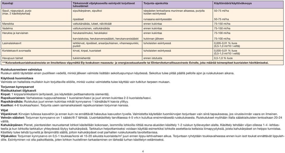 Käyttömäärä/käyttöväkevyys ripsiäiset runsaana esiintyessään Mansikka vattukärsäkäs, luteet, nälvikkäät ennen kukintaa 75-150 ml/ha Vadelma vattukuoriainen, vattukärsäkäs ennen kukintaa 75-150 ml/ha