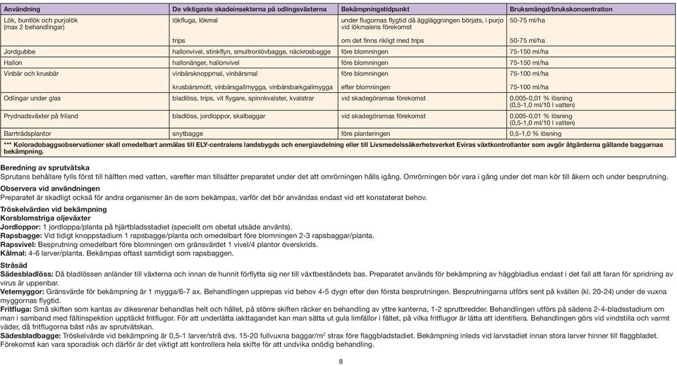 hallonänger, hallonvivel före blomningen 75-150 ml/ha Vinbär och krusbär vinbärsknoppmal, vinbärsmal krusbärsmott, vinbärsgallmygga, vinbärsbarkgallmygga före blomningen efter blomningen Odlingar