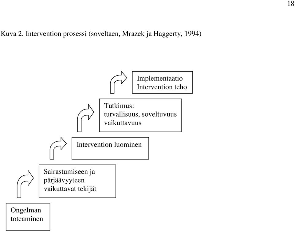 Implementaatio Intervention teho Tutkimus: turvallisuus,