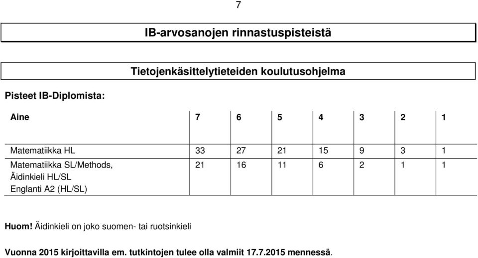 SL/Methods, Äidinkieli HL/SL Englanti A2 (HL/SL) 21 16 11 6 2 1 1 Huom!