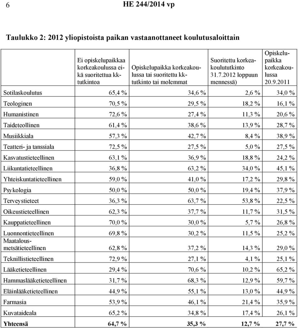 2011 Sotilaskoulutus 65,4 % 34,6 % 2,6 % 34,0 % Teologinen 70,5 % 29,5 % 18,2 % 16,1 % Humanistinen 72,6 % 27,4 % 11,3 % 20,6 % Taideteollinen 61,4 % 38,6 % 13,9 % 28,7 % Musiikkiala 57,3 % 42,7 %