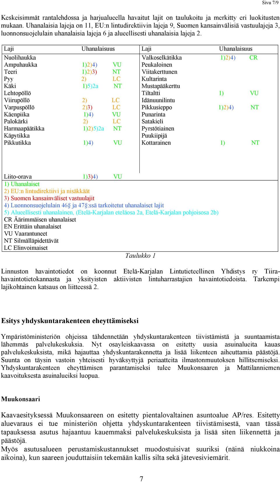 Laji Uhanalaisuus Laji Uhanalaisuus Nuolihaukka Ampuhaukka 1)2)4) VU Teeri 1)2)3) NT Pyy 2) LC Käki 1)5)2a NT Lehtopöllö Viirupöllö 2) LC Varpuspöllö 2)3) LC Käenpiika 1)4) VU Palokärki 2) LC