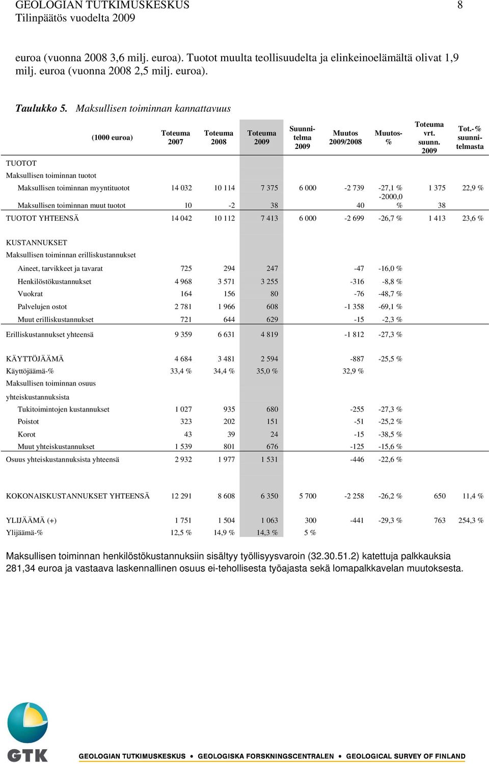 -% suunnitelmasta Maksullisen toiminnan tuotot Maksullisen toiminnan myyntituotot 14 032 10 114 7 375 6 000-2 739-27,1 % 1 375 22,9 % Maksullisen toiminnan muut tuotot 10-2 38 40-2000,0 % 38 TUOTOT