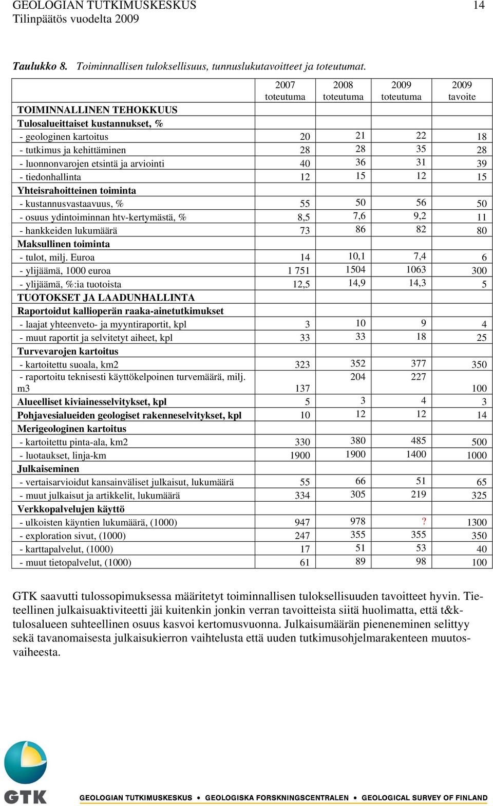 luonnonvarojen etsintä ja arviointi 40 36 31 39 - tiedonhallinta 12 15 12 15 Yhteisrahoitteinen toiminta - kustannusvastaavuus, % 55 50 56 50 - osuus ydintoiminnan htv-kertymästä, % 8,5 7,6 9,2 11 -