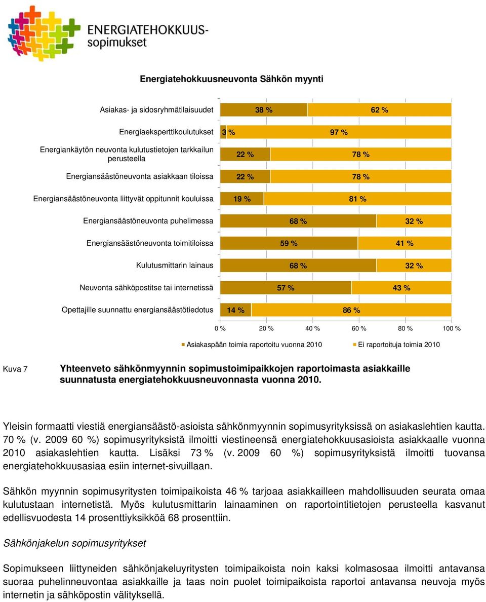 toimitiloissa 59 % 41 % Kulutusmittarin lainaus 68 % 32 % Neuvonta sähköpostitse tai internetissä 57 % 43 % Opettajille suunnattu energiansäästötiedotus 14 % 86 % 0 % 20 % 40 % 60 % 80 % 100 %