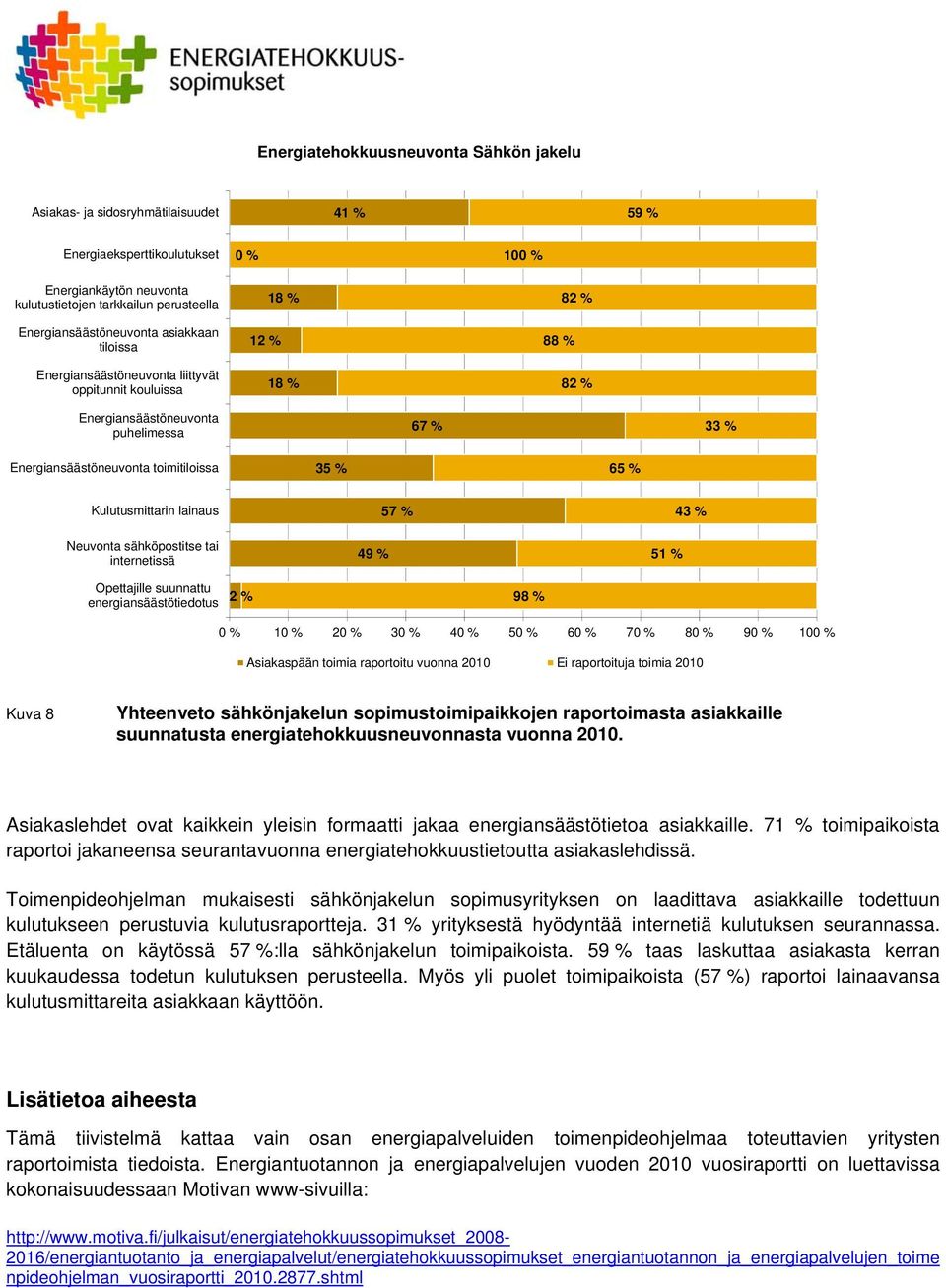 toimitiloissa 35 % 65 % Kulutusmittarin lainaus Neuvonta sähköpostitse tai internetissä 49 % 57 % 51 % 43 % Opettajille suunnattu energiansäästötiedotus 2 % 98 % 0 % 10 % 20 % 30 % 40 % 50 % 60 % 70