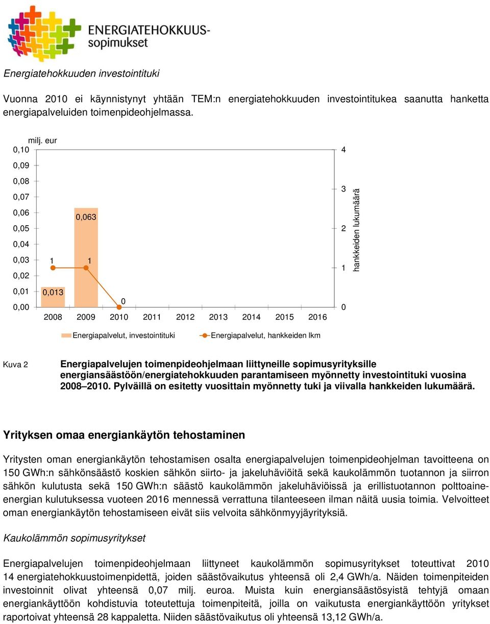 Energiapalvelut, hankkeiden lkm Kuva 2 Energiapalvelujen toimenpideohjelmaan liittyneille sopimusyrityksille energiansäästöön/energiatehokkuuden parantamiseen myönnetty investointituki vuosina 2008