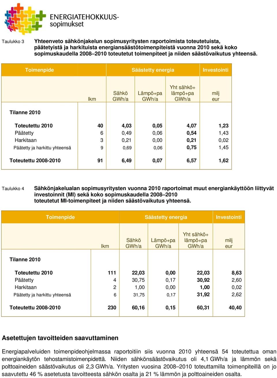 Toimenpide Säästetty energia Investointi lkm Sähkö Lämpö+pa Yht sähkö+ lämpö+pa milj eur Tilanne 2010 Toteutettu 2010 40 4,03 0,05 4,07 1,23 Päätetty 6 0,49 0,06 0,54 1,43 Harkitaan 3 0,21 0,00 0,21