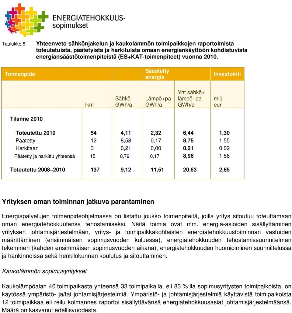 Toimenpide Säästetty energia Investointi lkm Sähkö Lämpö+pa Yht sähkö+ lämpö+pa milj eur Tilanne 2010 Toteutettu 2010 54 4,11 2,32 6,44 1,30 Päätetty 12 8,58 0,17 8,75 1,55 Harkitaan 3 0,21 0,00 0,21