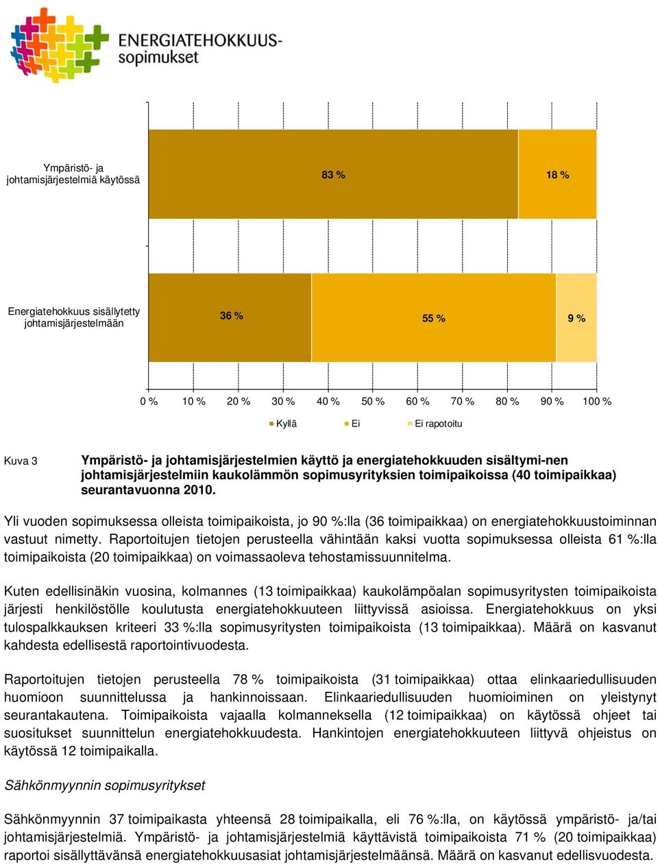 Yli vuoden sopimuksessa olleista toimipaikoista, jo 90 %:lla (36 toimipaikkaa) on energiatehokkuustoiminnan vastuut nimetty.