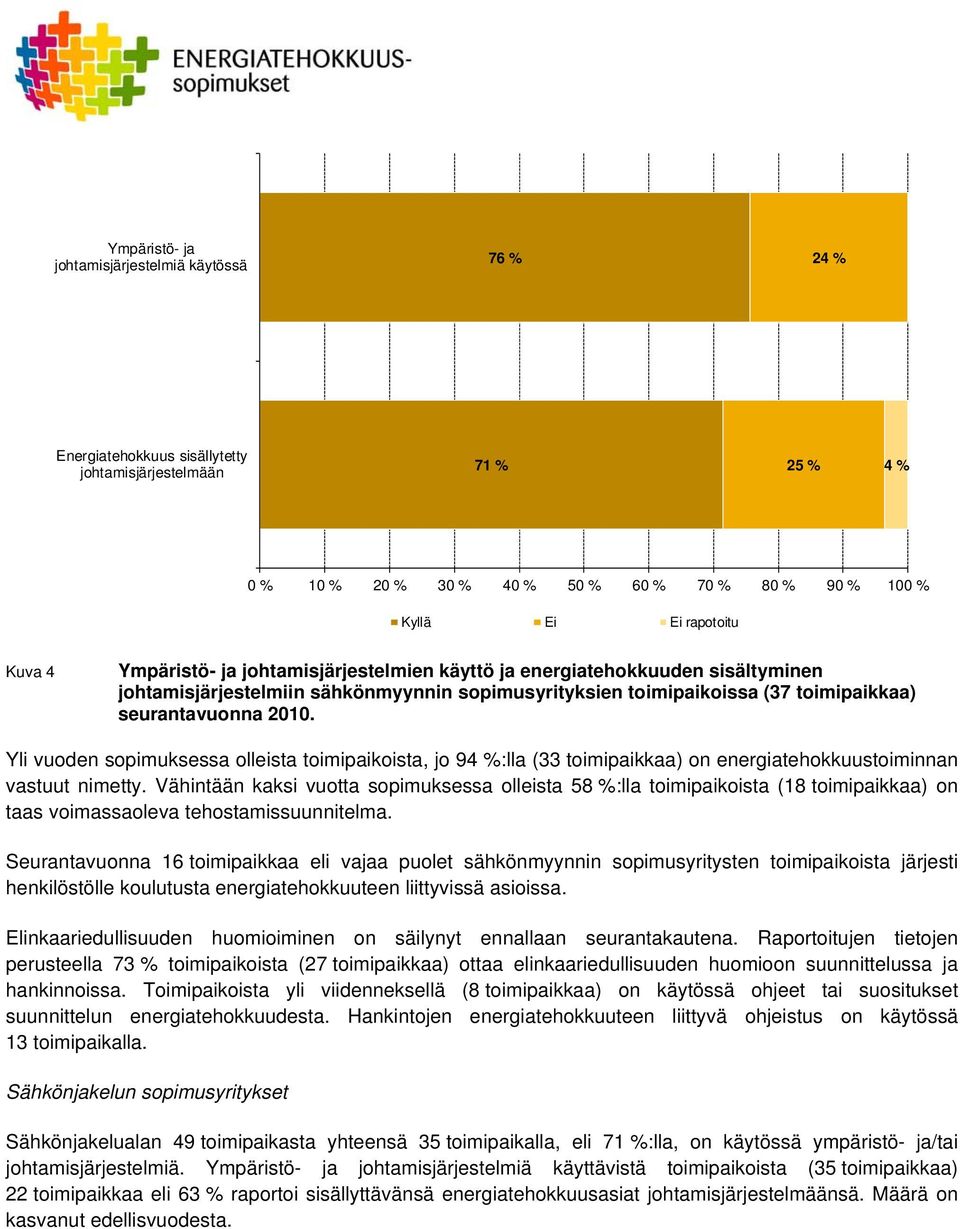 Yli vuoden sopimuksessa olleista toimipaikoista, jo 94 %:lla (33 toimipaikkaa) on energiatehokkuustoiminnan vastuut nimetty.