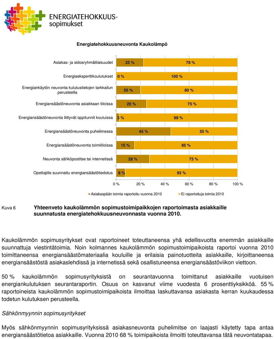 % 85 % Neuvonta sähköpostitse tai internetissä 28 % 73 % Opettajille suunnattu energiansäästötiedotus 8 % 93 % 0 % 20 % 40 % 60 % 80 % 100 % Asiakaspään toimia raportoitu vuonna 2010 Ei raportoituja