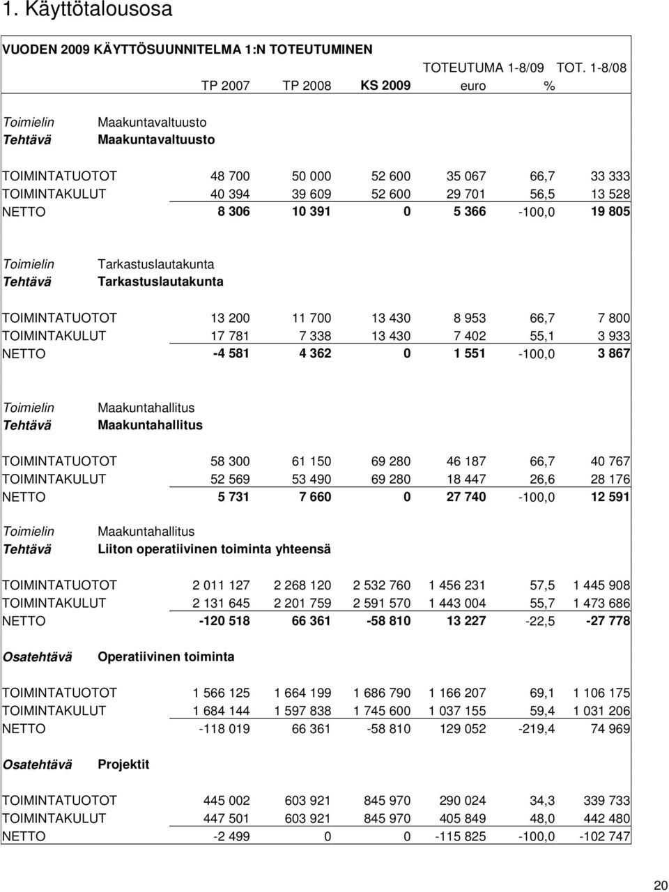 528 NETTO 8 306 10 391 0 5 366-100,0 19 805 Toimielin Tehtävä Tarkastuslautakunta Tarkastuslautakunta TOIMINTATUOTOT 13 200 11 700 13 430 8 953 66,7 7 800 TOIMINTAKULUT 17 781 7 338 13 430 7 402 55,1