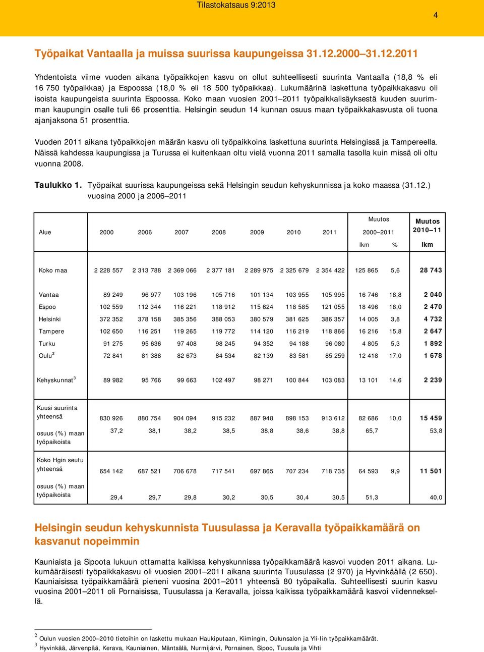 Lukumäärinä laskettuna työpaikkakasvu oli isoista kaupungeista suurinta Espoossa. Koko maan vuosien 2001 2011 työpaikkalisäyksestä kuuden suurimman kaupungin osalle tuli 66 prosenttia.