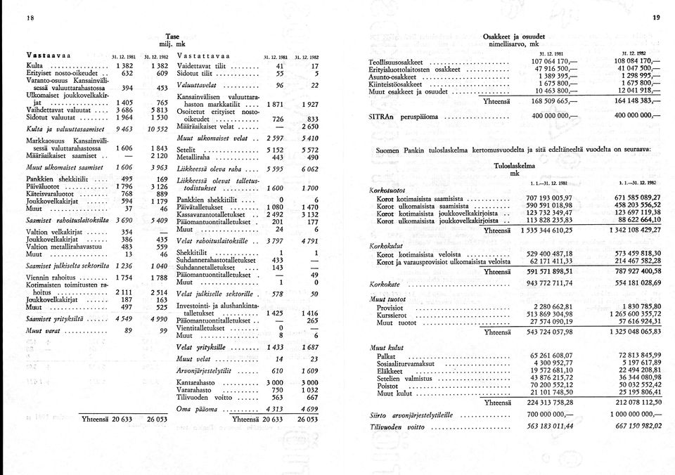.. 1 964 1 530 Kulta ja valuuttasaam iset 9 463 10 552 Markkaosuus Kansainvälisessä valuttarahastossa 1 606 1 843 Määräaikaiset saamiset.