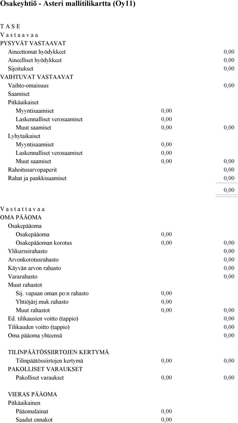 Osakepääoman korotus Ylikurssirahasto Arvonkorotusrahasto Käyvän arvon rahasto Vararahasto Muut rahastot Sij. vapaan oman po:n rahasto Yhtiöjärj.muk.rahasto Muut rahastot Ed.