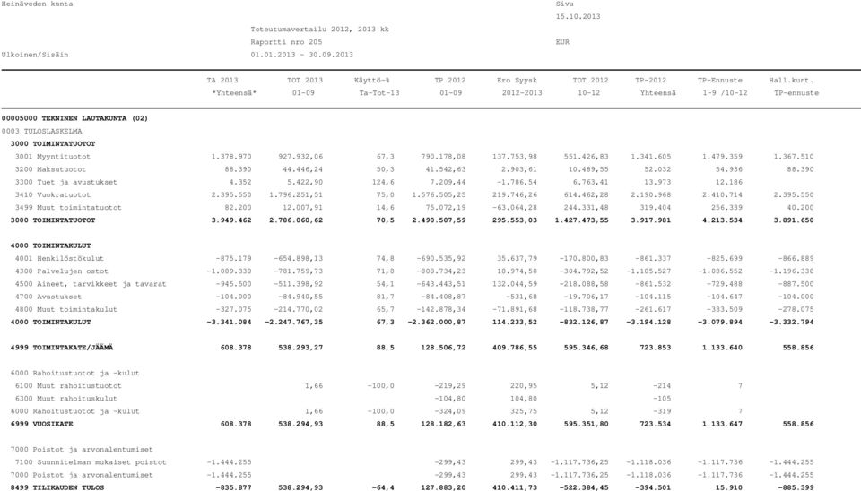 462,28 2.190.968 2.410.714 2.395.550 3499 Muut toimintatuotot 82.200 12.007,91 14,6 75.072,19-63.064,28 244.331,48 319.404 256.339 40.200 3.949.462 2.786.060,62 70,5 2.490.507,59 295.553,03 1.427.