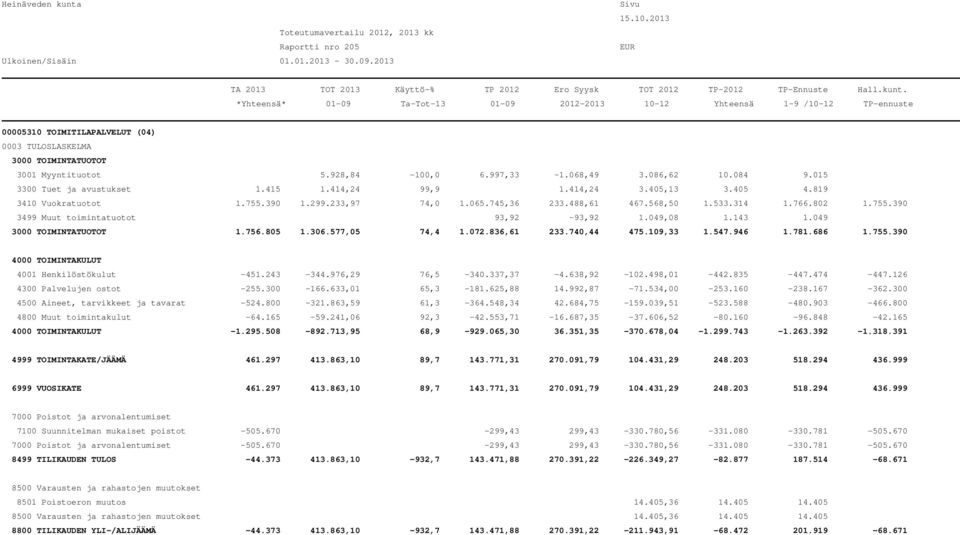 740,44 475.109,33 1.547.946 1.781.686 1.755.390 4001 Henkilöstökulut -451.243-344.976,29 76,5-340.337,37-4.638,92-102.498,01-442.835-447.474-447.126 4300 Palvelujen ostot -255.300-166.633,01 65,3-181.