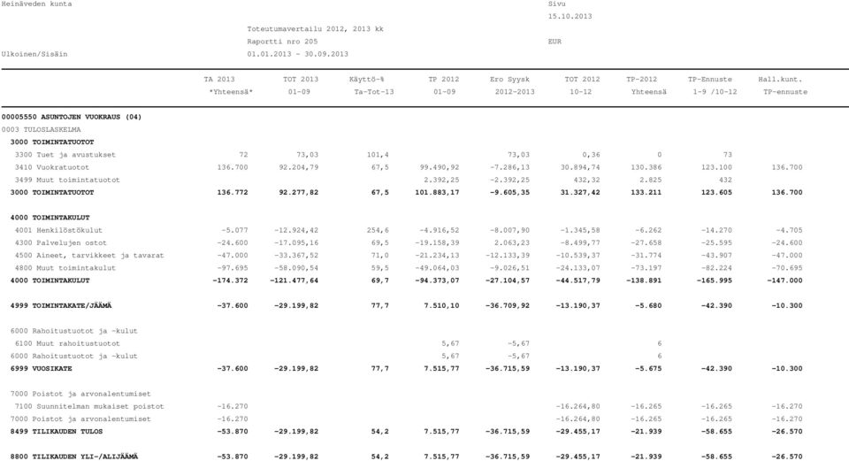 007,90-1.345,58-6.262-14.270-4.705 4300 Palvelujen ostot -24.600-17.095,16 69,5-19.158,39 2.063,23-8.499,77-27.658-25.595-24.600 4500 Aineet, tarvikkeet ja tavarat -47.000-33.367,52 71,0-21.234,13-12.