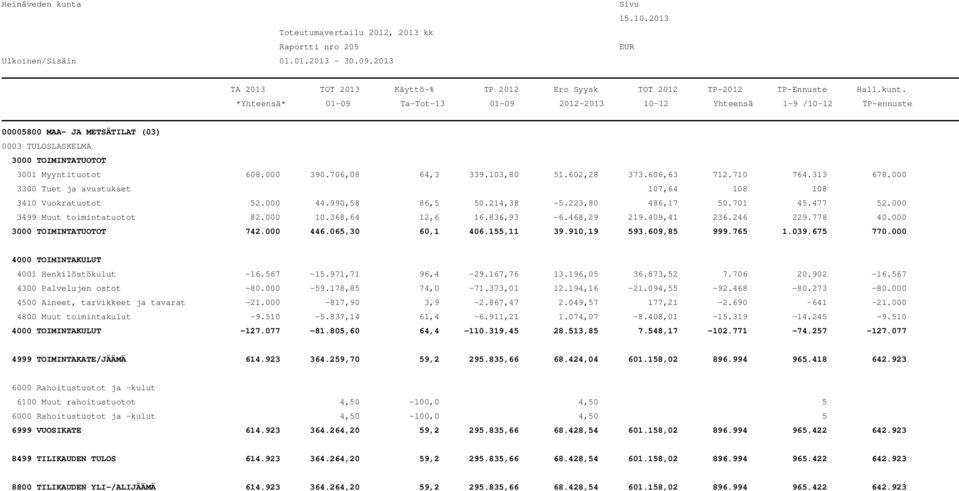 910,19 593.609,85 999.765 1.039.675 770.000 4001 Henkilöstökulut -16.567-15.971,71 96,4-29.167,76 13.196,05 36.873,52 7.706 20.902-16.567 4300 Palvelujen ostot -80.000-59.178,85 74,0-71.373,01 12.