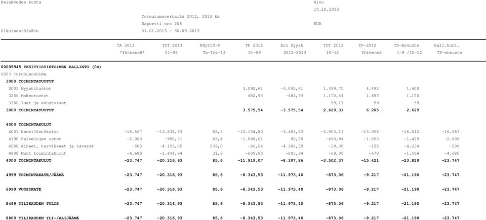 000 4500 Aineet, tarvikkeet ja tavarat -500-4.195,05 839,0-86,66-4.108,39-39,30-126 -4.234-500 4800 Muut toimintakulut -4.680-1.494,94 31,9-609,00-885,94-69,00-678 -1.564-4.680-23.747-20.