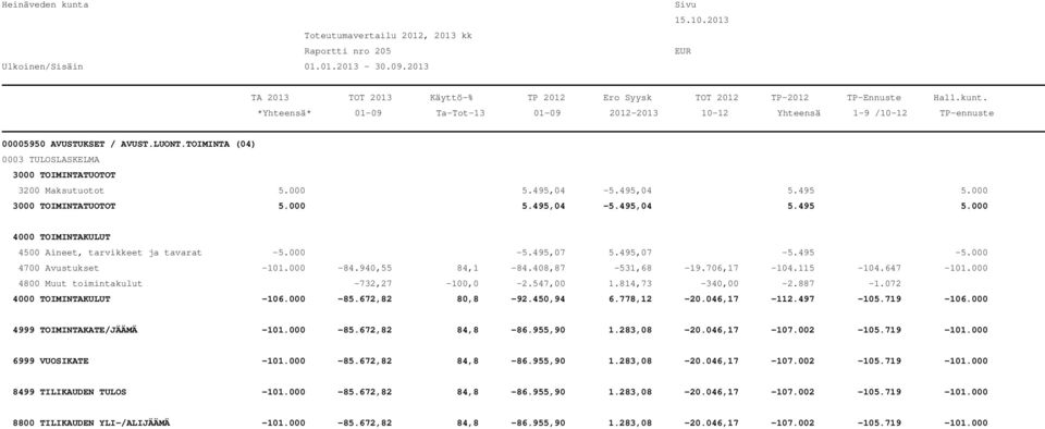 672,82 80,8-92.450,94 6.778,12-20.046,17-112.497-105.719-106.000 4999 TOIMINTAKATE/JÄÄMÄ -101.000-85.672,82 84,8-86.955,90 1.283,08-20.046,17-107.002-105.719-101.000 6999 VUOSIKATE -101.000-85.672,82 84,8-86.955,90 1.283,08-20.046,17-107.002-105.719-101.000 8499 TILIKAUDEN TULOS -101.