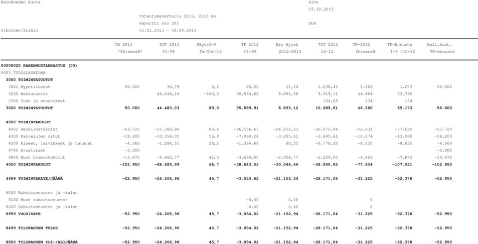 665-63.720 4300 Palvelujen ostot -18.200-10.354,05 56,9-7.068,24-3.285,81-3.605,61-10.674-13.960-18.200 4500 Aineet, tarvikkeet ja tavarat -4.560-1.284,31 28,2-1.364,66 80,35-6.770,20-8.135-8.055-4.