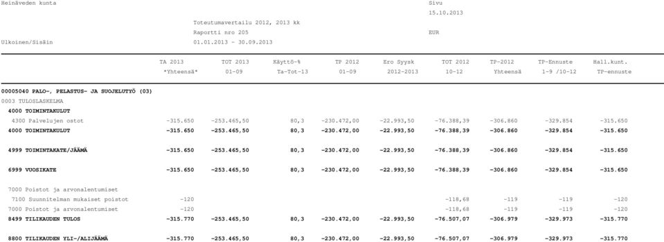 650 6999 VUOSIKATE -315.650 7100 Suunnitelman mukaiset poistot -120-118,68-119 -119-120 -120-118,68-119 -119-120 8499 TILIKAUDEN TULOS -315.770-253.465,50 80,3-230.472,00-22.