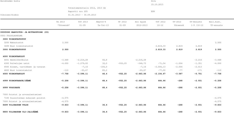 013 4800 Muut toimintakulut -110-93,67 85,2-93,67-77,00-77 -171-110 -7.758-3.596,11 46,4-932,25-2.663,86-2.154,67-3.087-5.751-7.758 4999 TOIMINTAKATE/JÄÄMÄ -5.258-3.596,11 68,4-932,25-2.