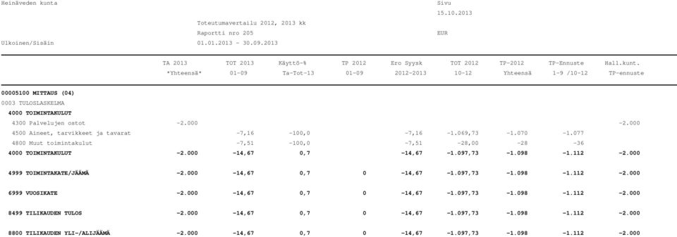 000 4999 TOIMINTAKATE/JÄÄMÄ -2.000-14,67 0,7 0-14,67-1.097,73-1.098-1.112-2.000 6999 VUOSIKATE -2.000-14,67 0,7 0-14,67-1.097,73-1.098-1.112-2.000 8499 TILIKAUDEN TULOS -2.