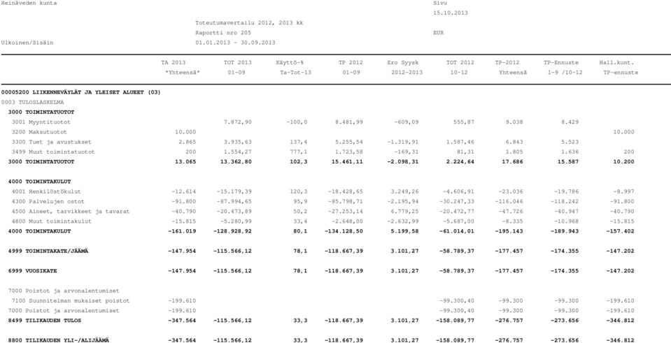 200 4001 Henkilöstökulut -12.614-15.179,39 120,3-18.428,65 3.249,26-4.606,91-23.036-19.786-8.997 4300 Palvelujen ostot -91.800-87.994,65 95,9-85.798,71-2.195,94-30.247,33-116.046-118.242-91.