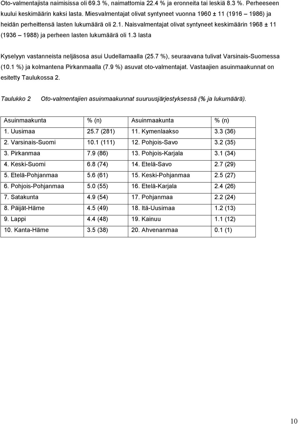 3 lasta Kyselyyn vastanneista neljäsosa asui Uudellamaalla (25.7 %), seuraavana tulivat Varsinais-Suomessa (10.1 %) ja kolmantena Pirkanmaalla (7.9 %) asuvat oto-valmentajat.