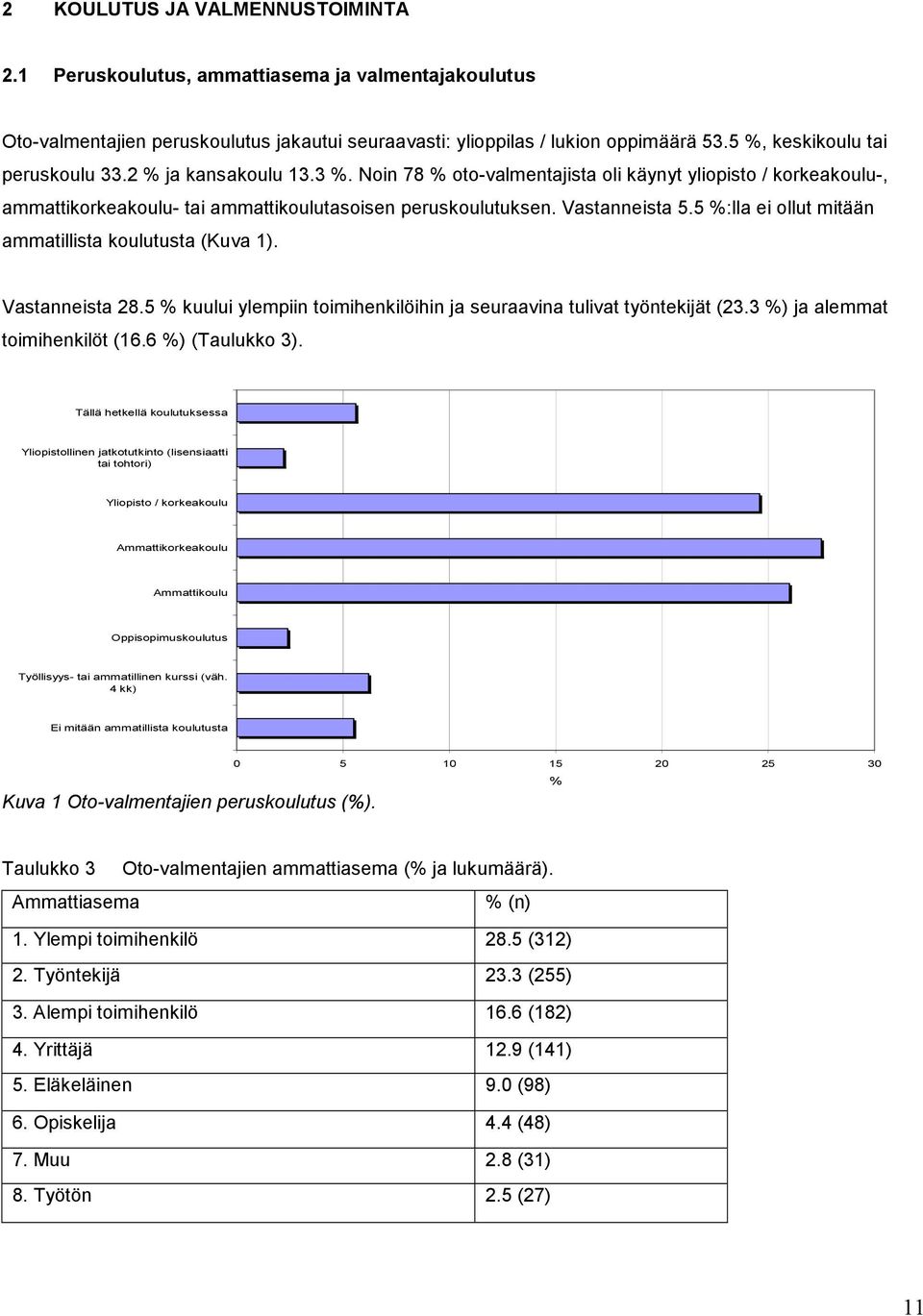 Vastanneista 5.5 %:lla ei ollut mitään ammatillista koulutusta (Kuva 1). Vastanneista 28.5 % kuului ylempiin toimihenkilöihin ja seuraavina tulivat työntekijät (23.3 %) ja alemmat toimihenkilöt (16.