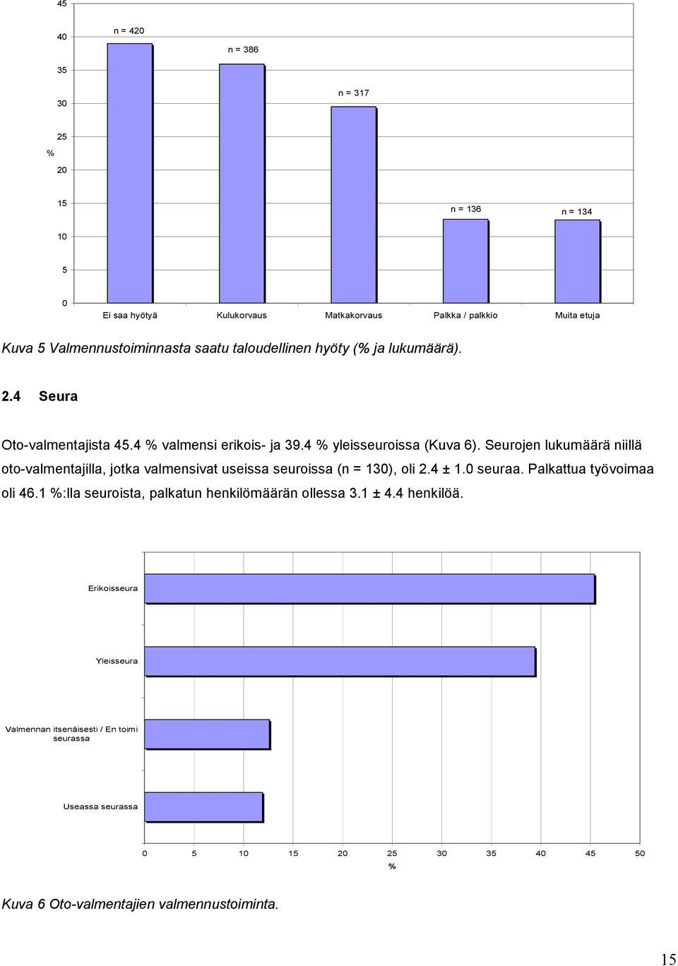 Seurojen lukumäärä niillä oto-valmentajilla, jotka valmensivat useissa seuroissa (n = 130), oli 2.4 ± 1.0 seuraa. Palkattua työvoimaa oli 46.