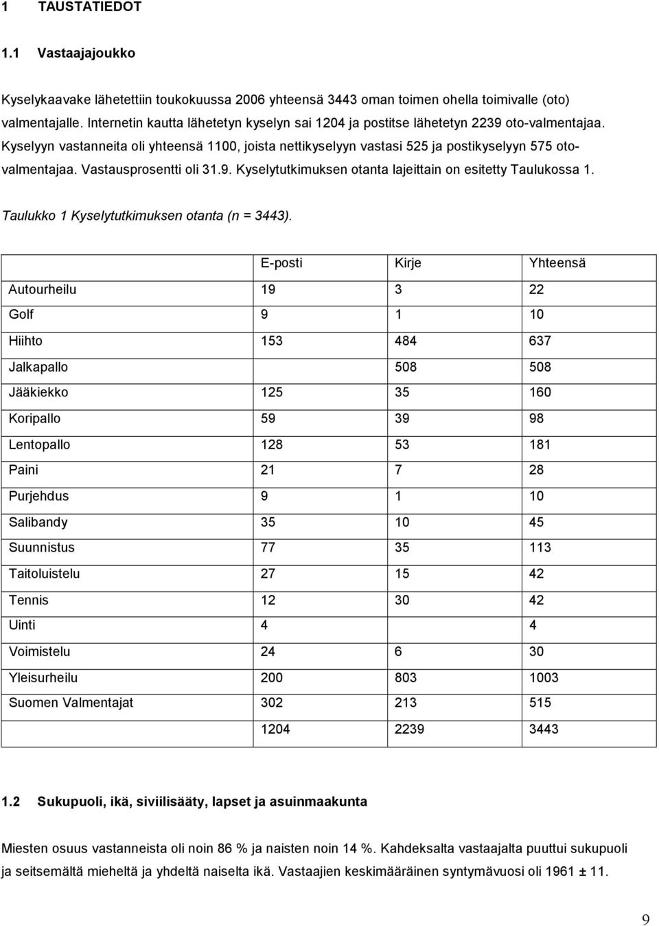 Vastausprosentti oli 31.9. Kyselytutkimuksen otanta lajeittain on esitetty Taulukossa 1. Taulukko 1 Kyselytutkimuksen otanta (n = 3443).