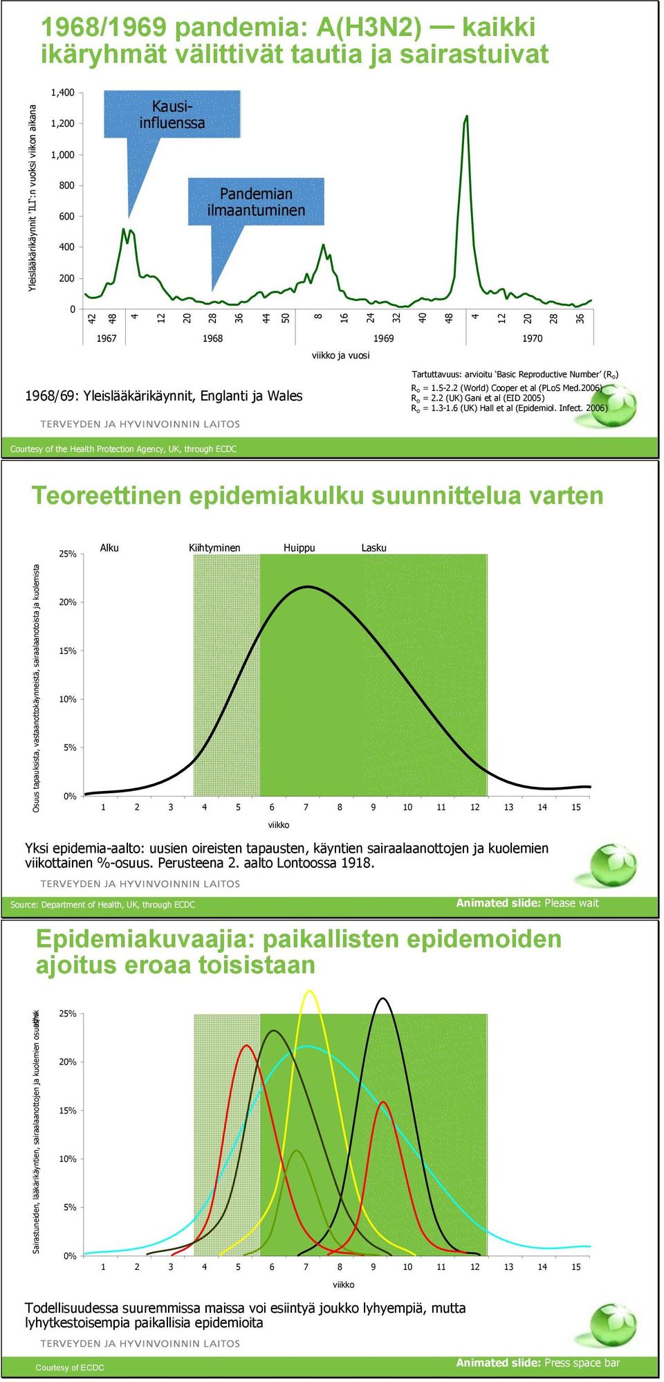 R o = 1.5-2.2 (World) Cooper et al (PLoS Med.2006) R o = 2.2 (UK) Gani et al (EID 2005) R o = 1.3-1.6 (UK) Hall et al (Epidemiol. Infect.